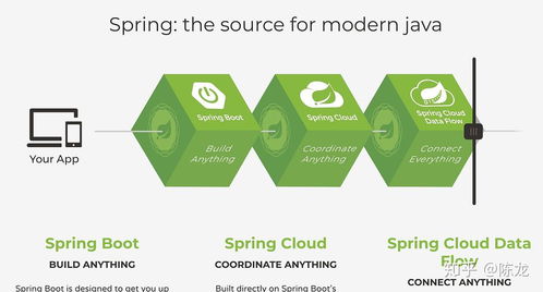 Java開發進階 是否可以跳過Spring框架直接學習Spring Boot？